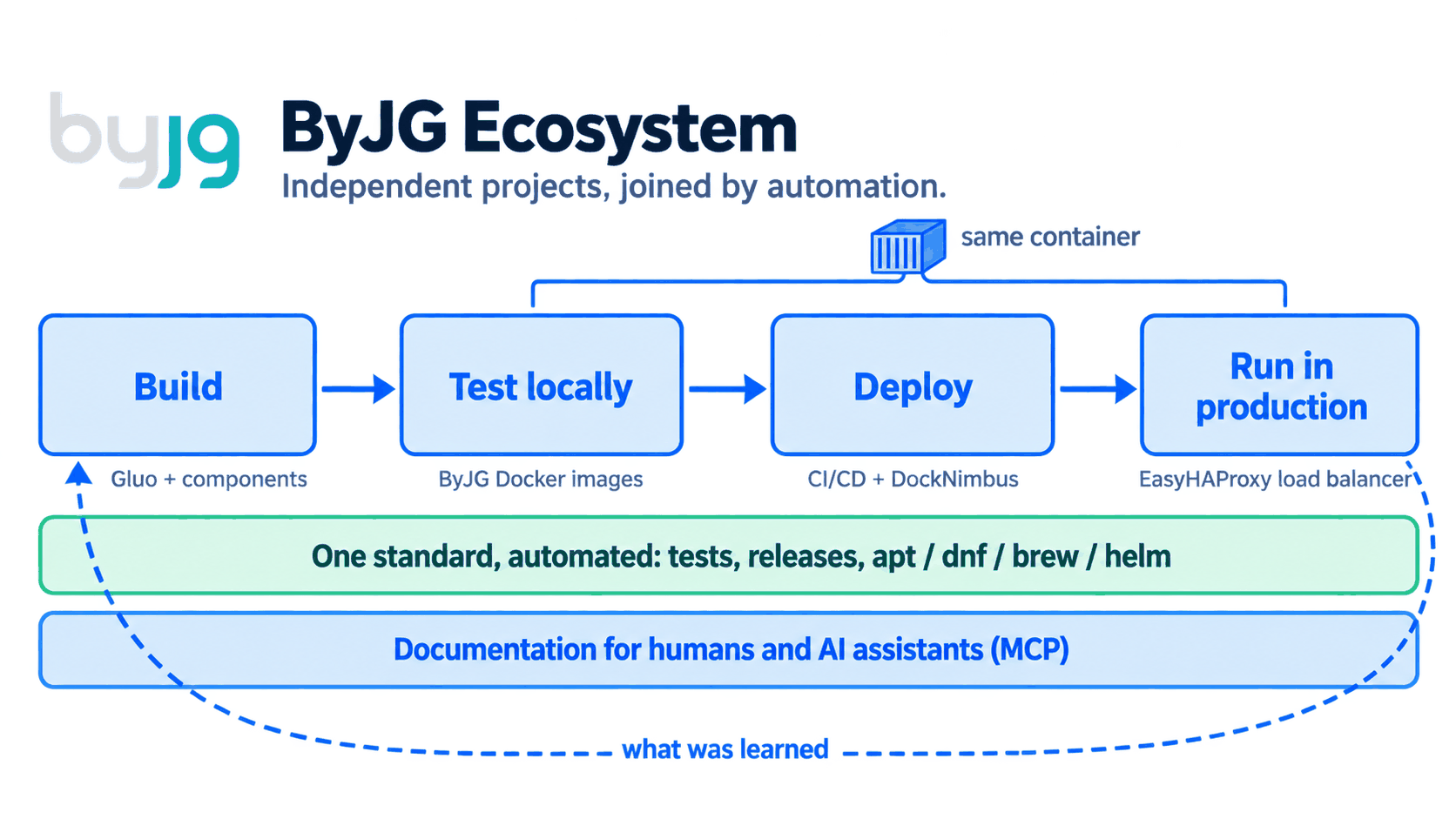 The ByJG ecosystem: build with Gluo and components, test locally with the ByJG Docker images, deploy the same container with CI/CD and DockNimbus, run in production behind the EasyHAProxy load balancer. One automated standard covers tests, releases and apt, dnf, brew and helm publishing. Documentation serves humans and AI assistants through MCP, and what was learned in production feeds back into the build.